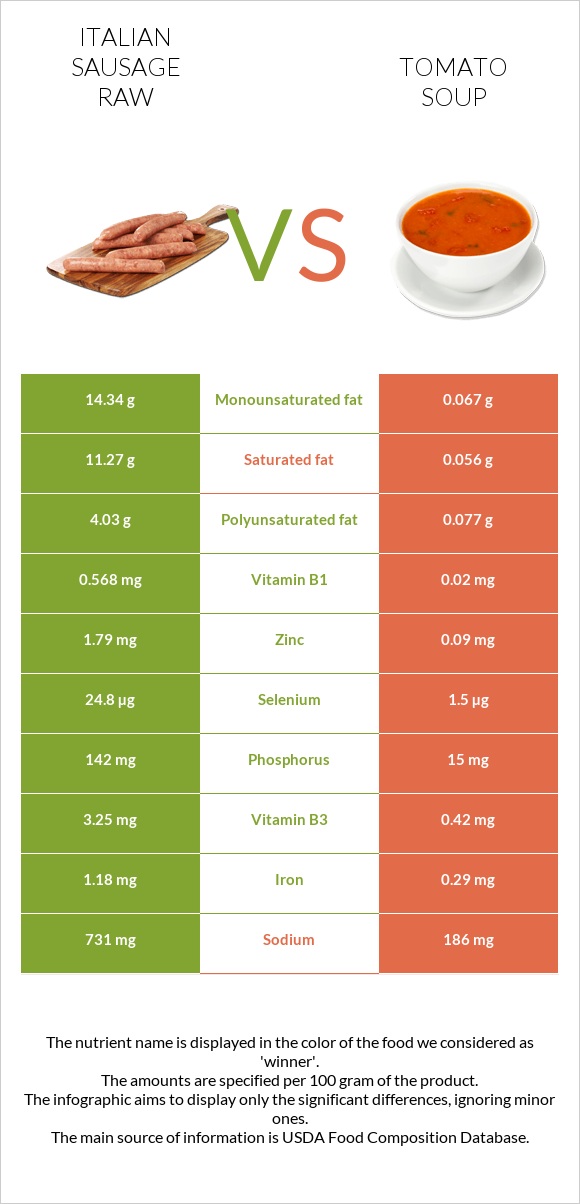 Italian sausage raw vs Tomato soup infographic