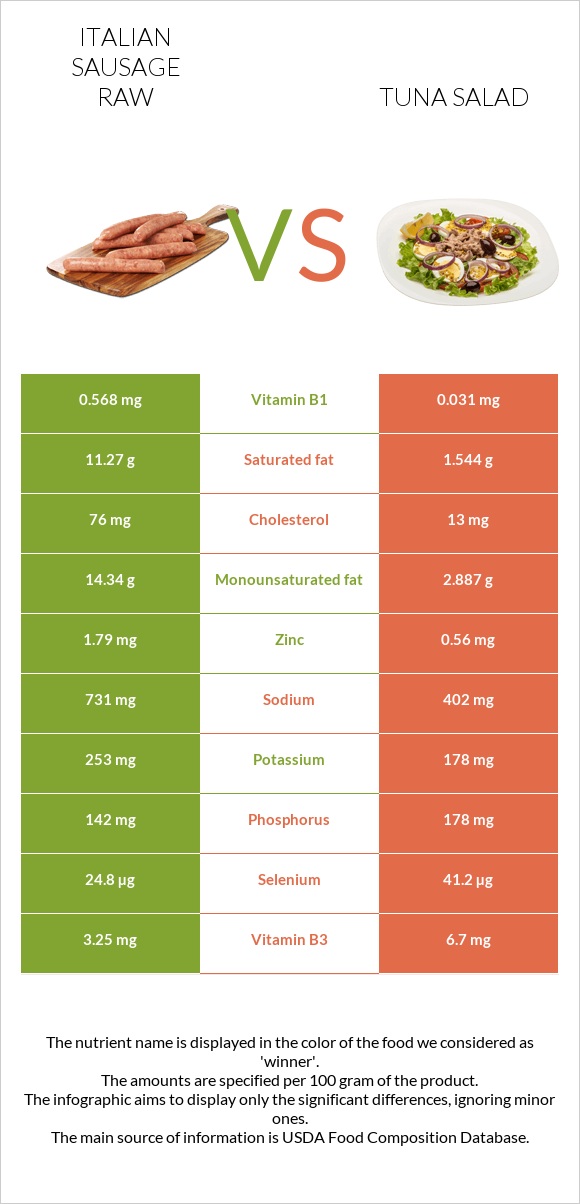Italian sausage raw vs Tuna salad infographic