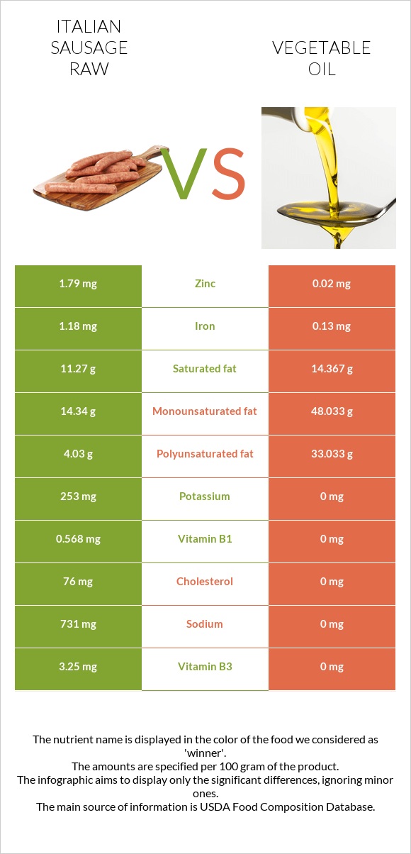 Italian sausage raw vs Vegetable oil infographic