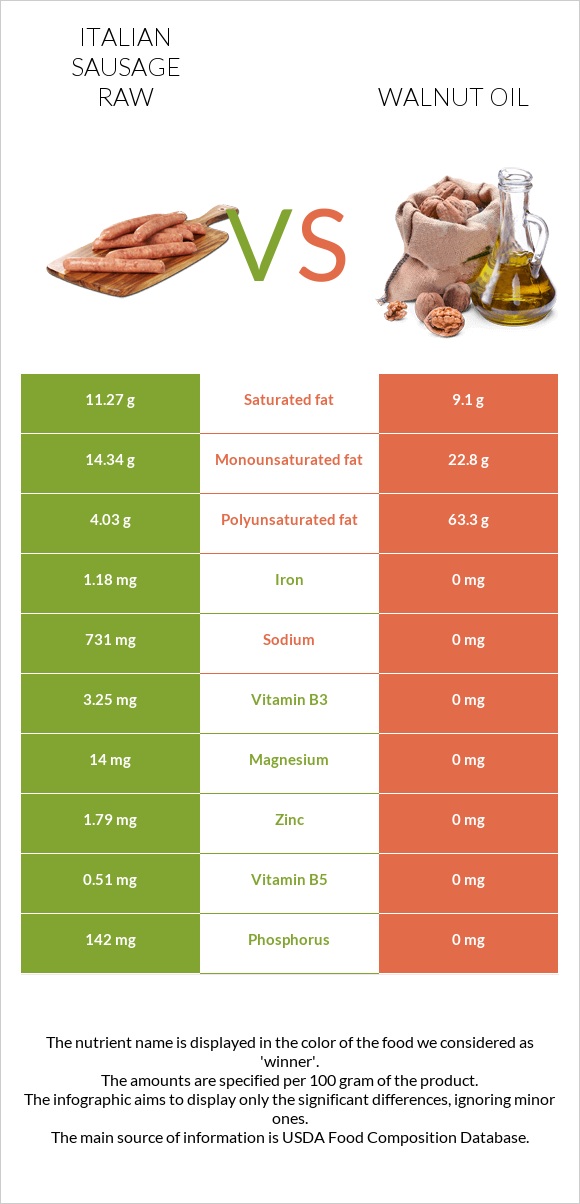 Italian sausage raw vs Walnut oil infographic