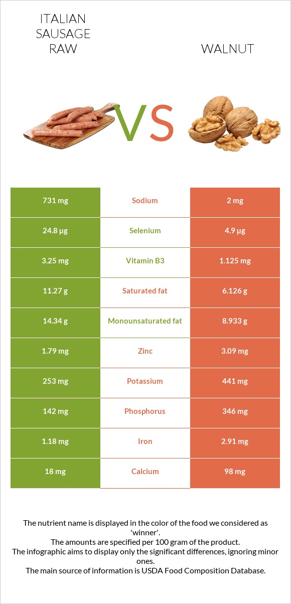 Italian sausage raw vs Walnut infographic