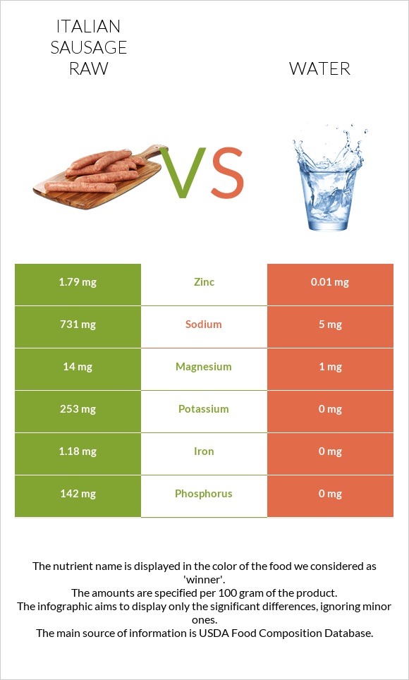 Italian sausage raw vs Water infographic