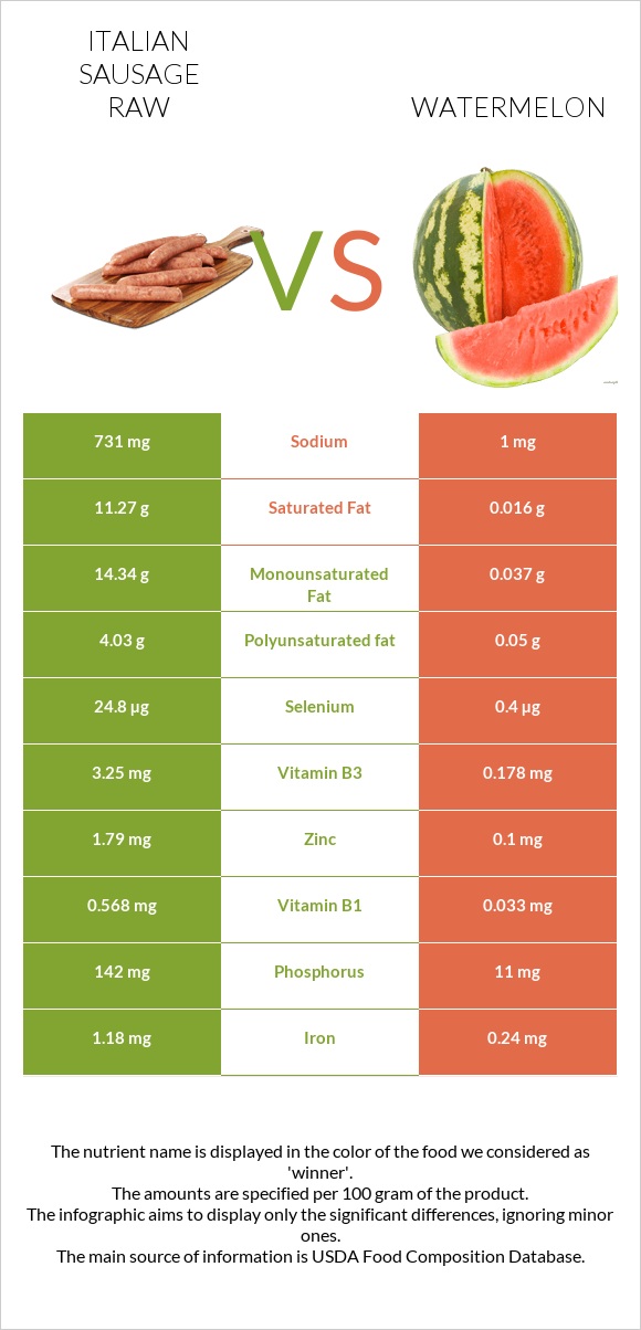Italian sausage raw vs Watermelon infographic