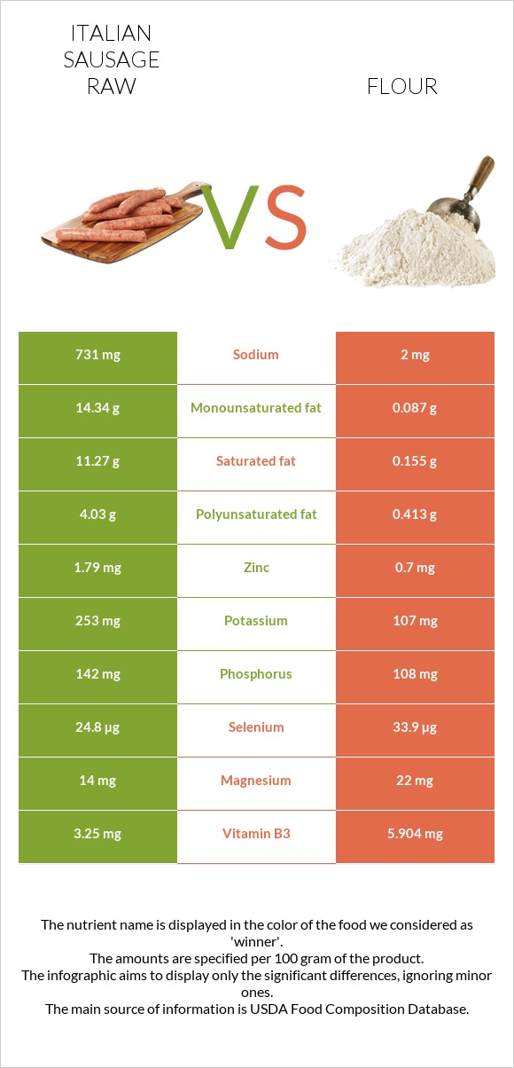 Italian sausage raw vs Flour infographic