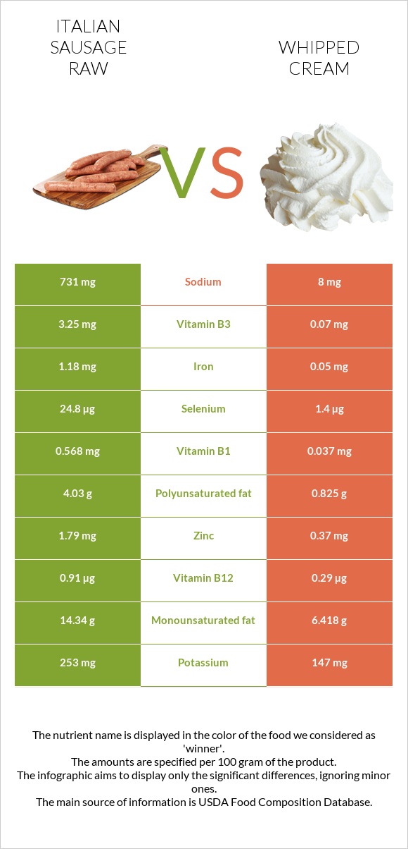 Italian sausage raw vs Whipped cream infographic