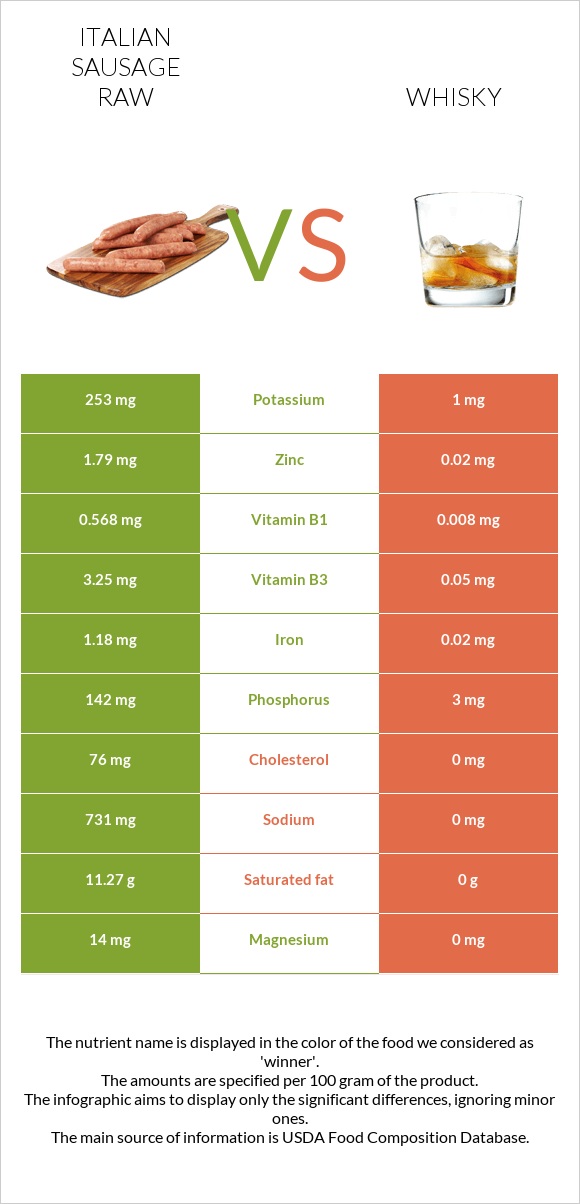 Italian sausage raw vs Whisky infographic