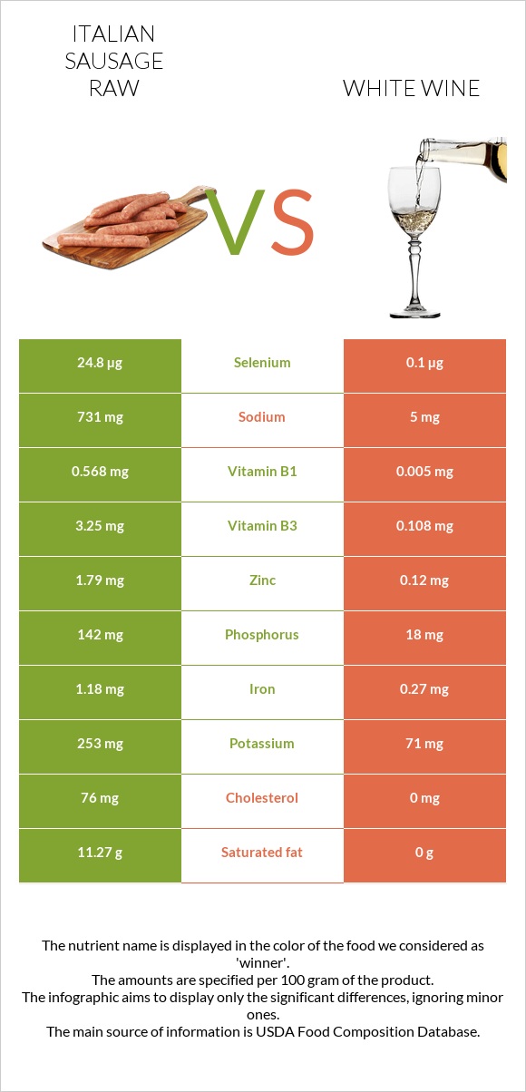 Italian sausage raw vs White wine infographic