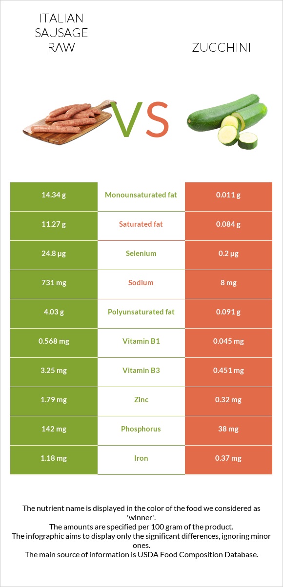 Italian sausage raw vs Zucchini infographic