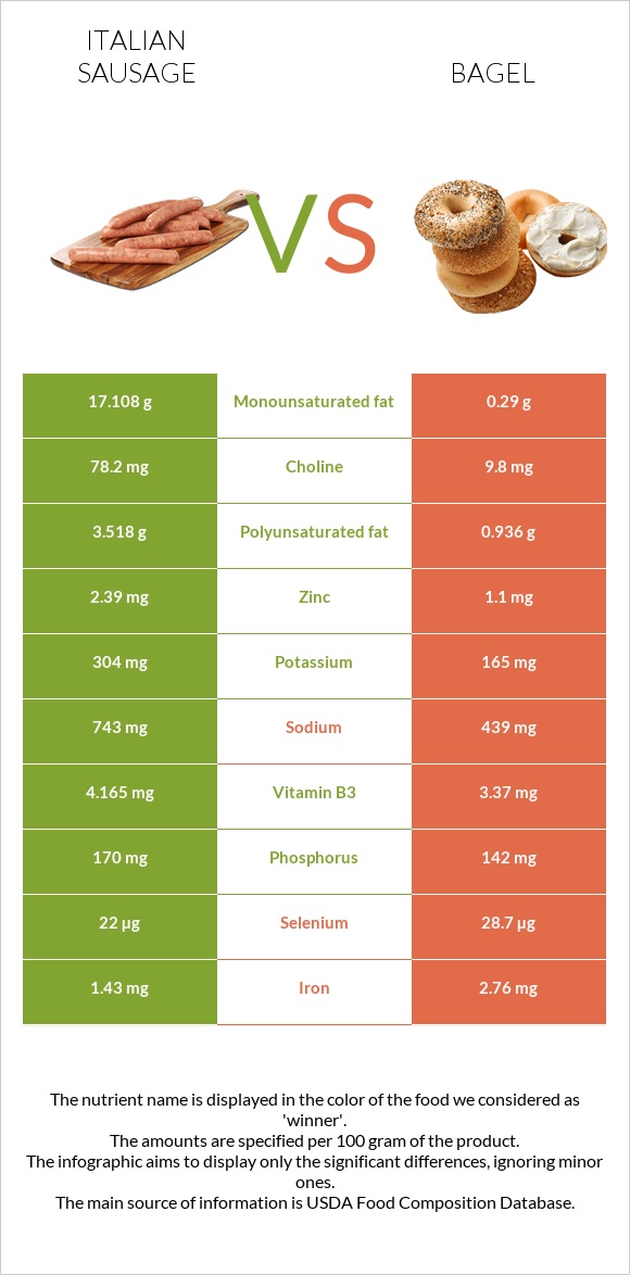 Italian sausage vs. Bagel — InDepth Nutrition Comparison