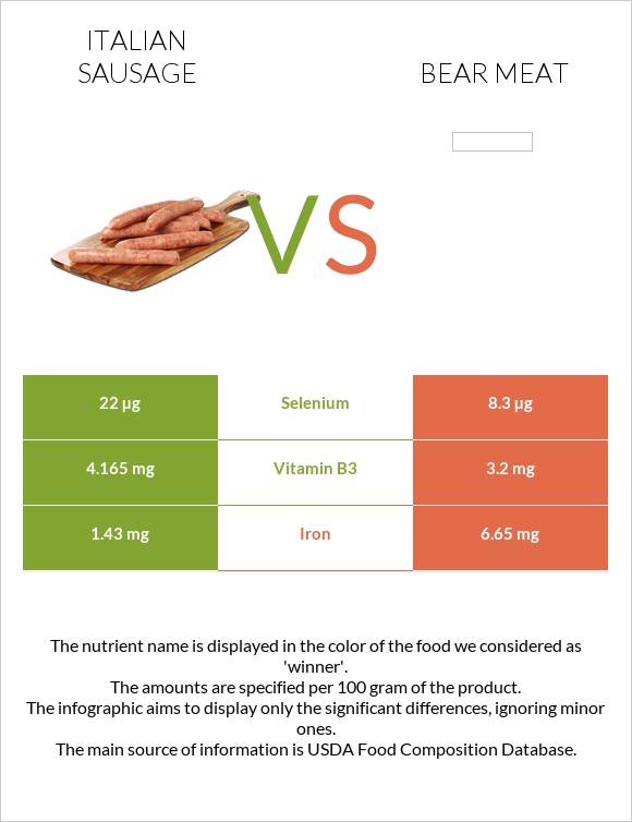 Italian sausage vs Bear meat infographic