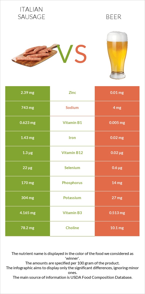 Italian sausage vs Beer InDepth Nutrition Comparison