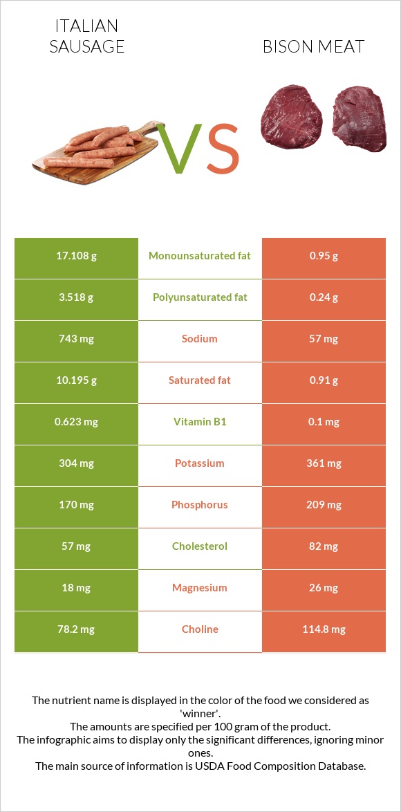 Italian sausage vs Bison meat infographic