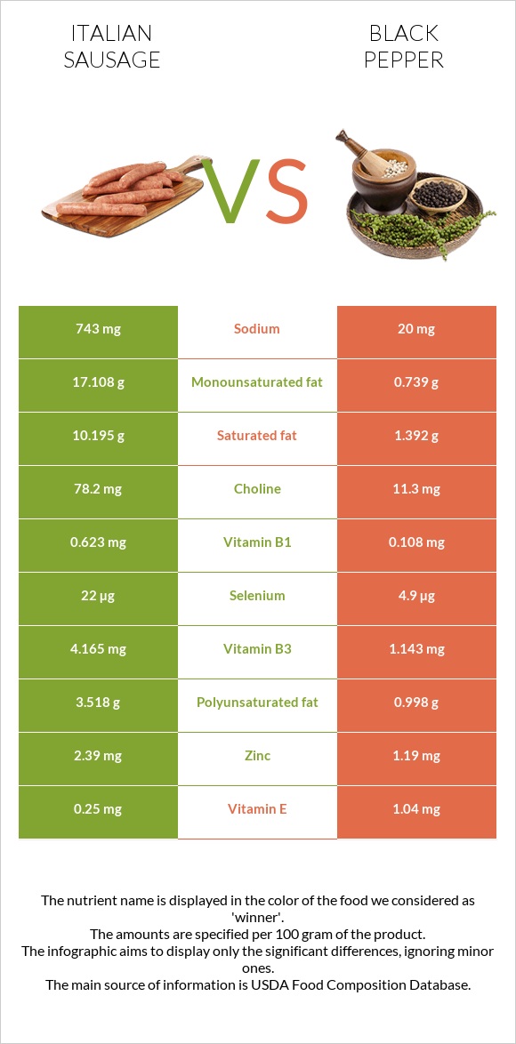 Italian sausage vs Black pepper InDepth Nutrition Comparison