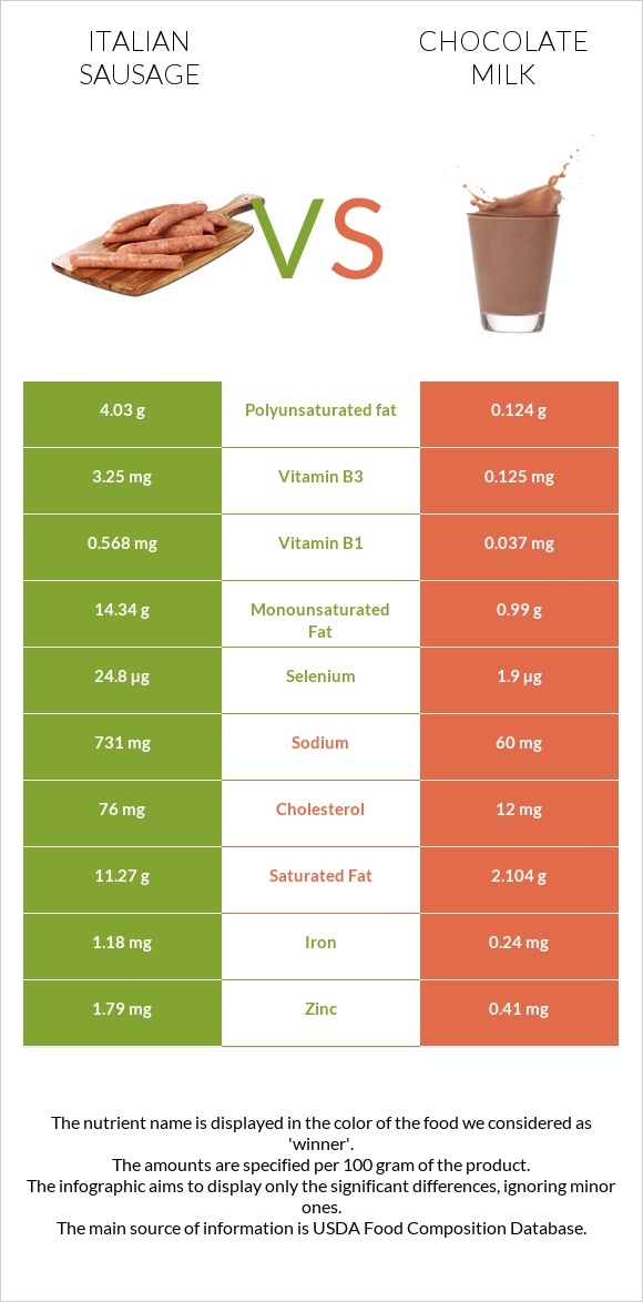 Italian sausage vs Chocolate milk infographic