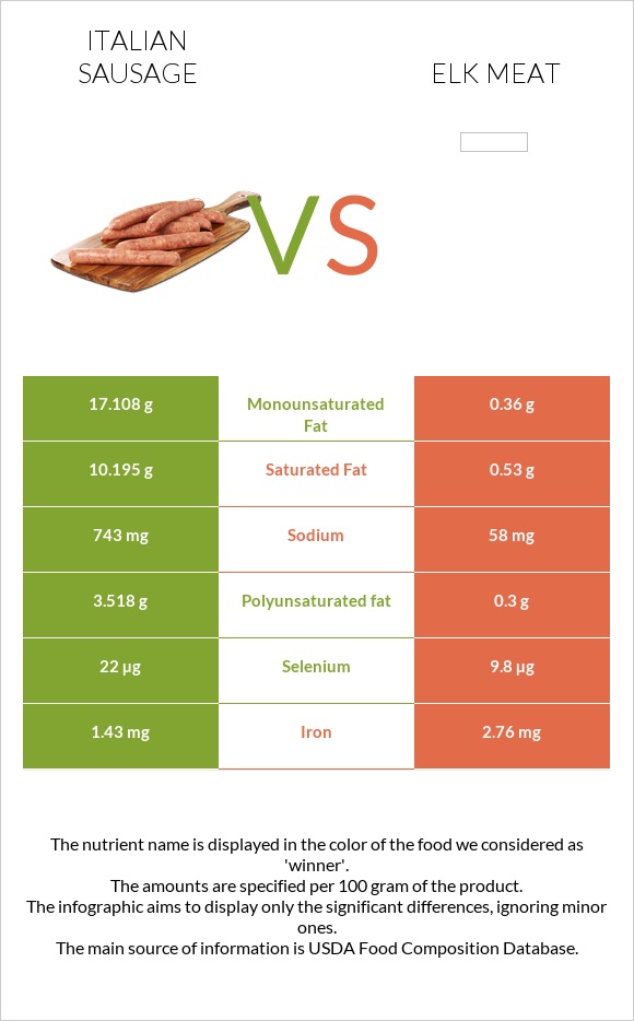 Italian sausage vs Elk meat infographic