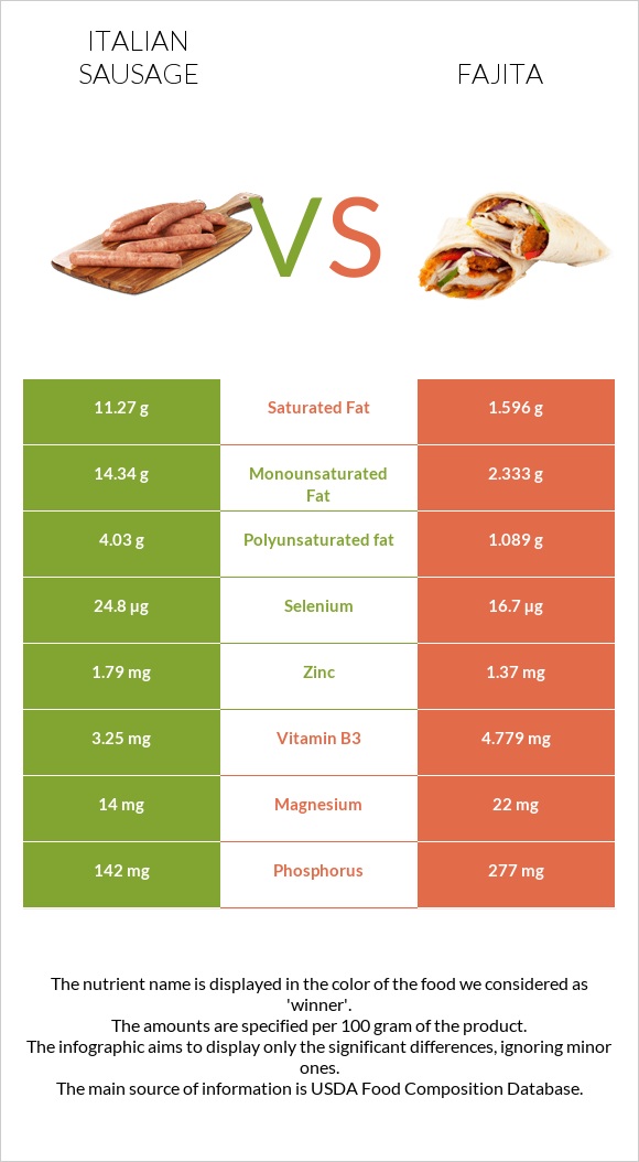 Italian sausage vs Fajita infographic