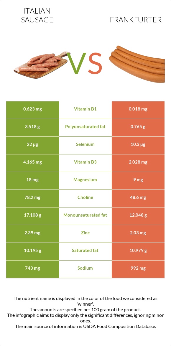 Իտալական երշիկ vs Ֆրանկֆուրտեր infographic