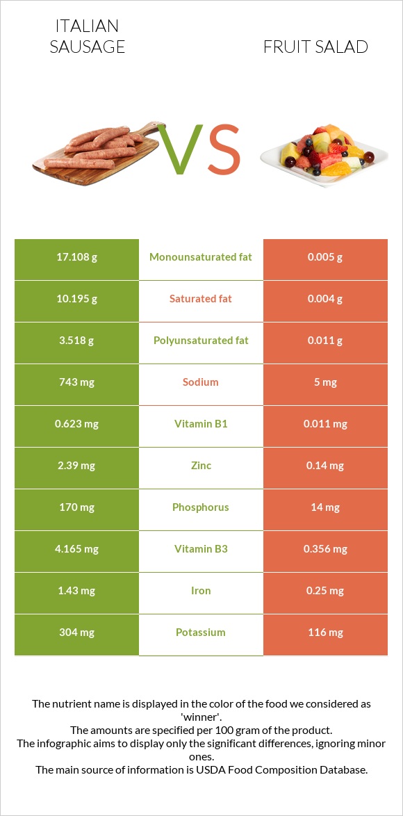 Italian sausage vs Fruit salad InDepth Nutrition Comparison