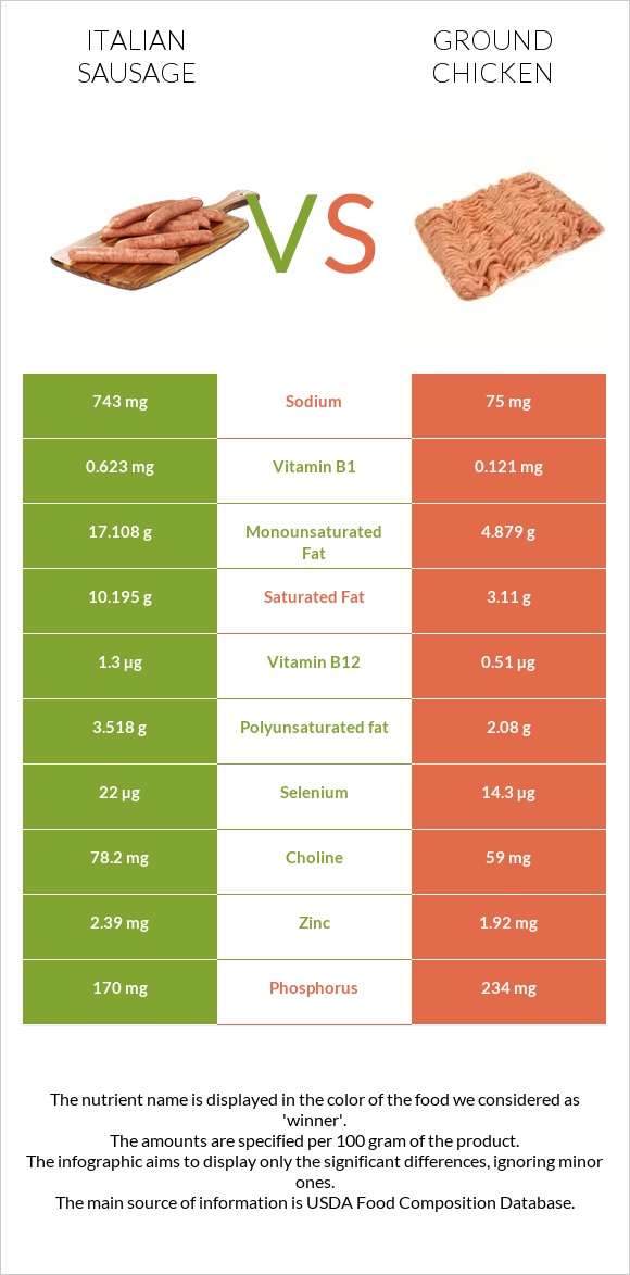 Italian sausage vs. Ground chicken — In-Depth Nutrition Comparison