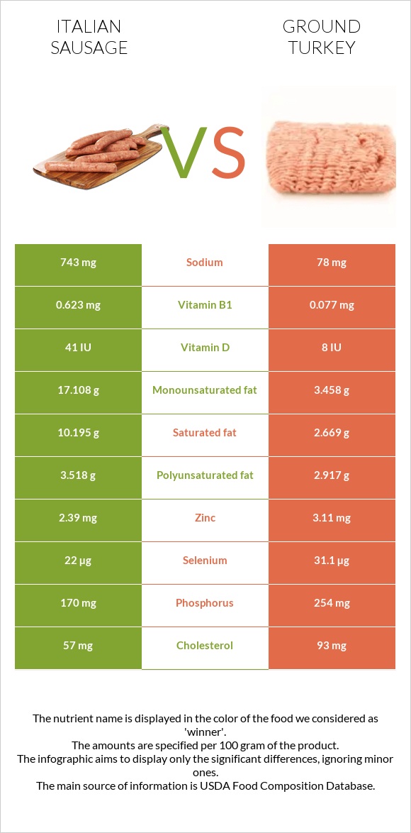 Italian sausage vs Ground turkey infographic