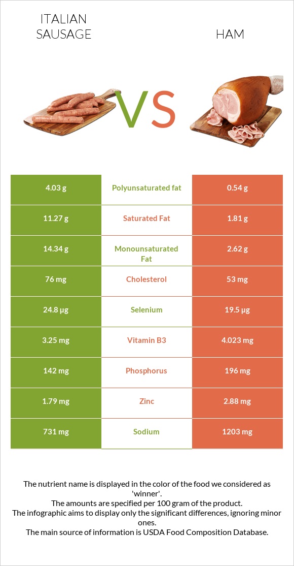 Italian sausage vs Ham infographic