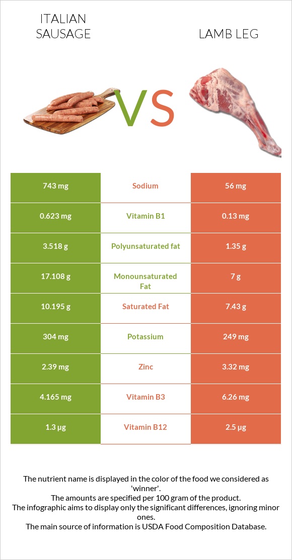 Italian sausage vs Lamb leg infographic