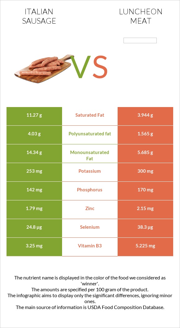 Italian sausage vs Luncheon meat infographic