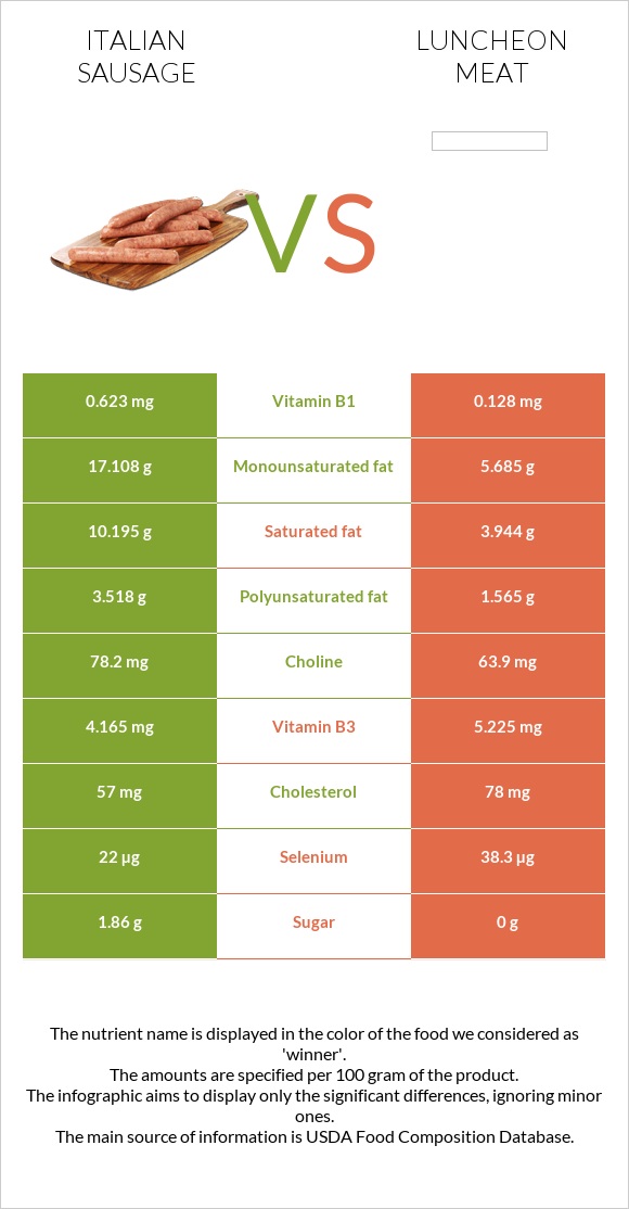 Italian sausage vs Luncheon meat infographic