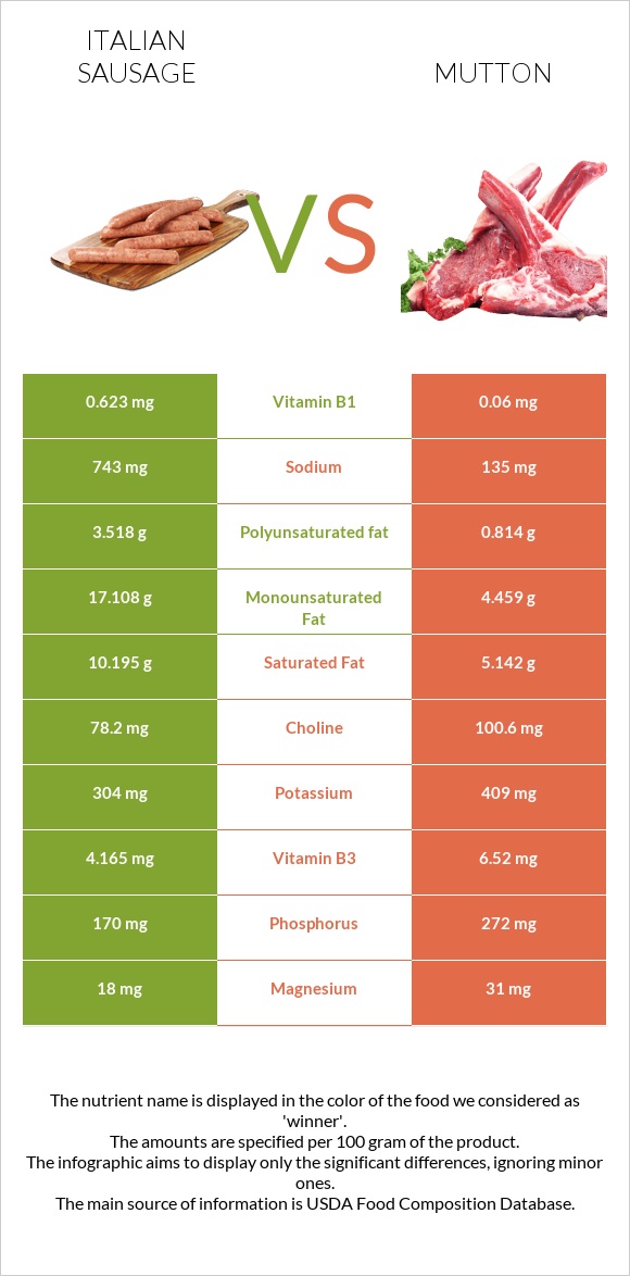 Իտալական երշիկ vs Ոչխարի միս infographic