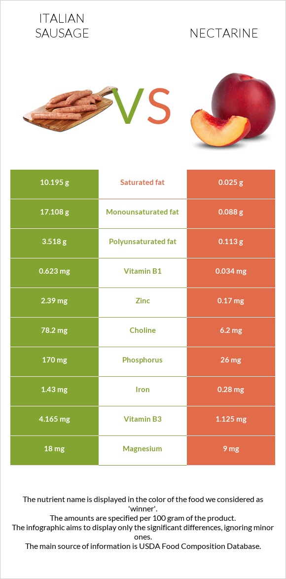 Italian sausage vs. Nectarine — InDepth Nutrition Comparison