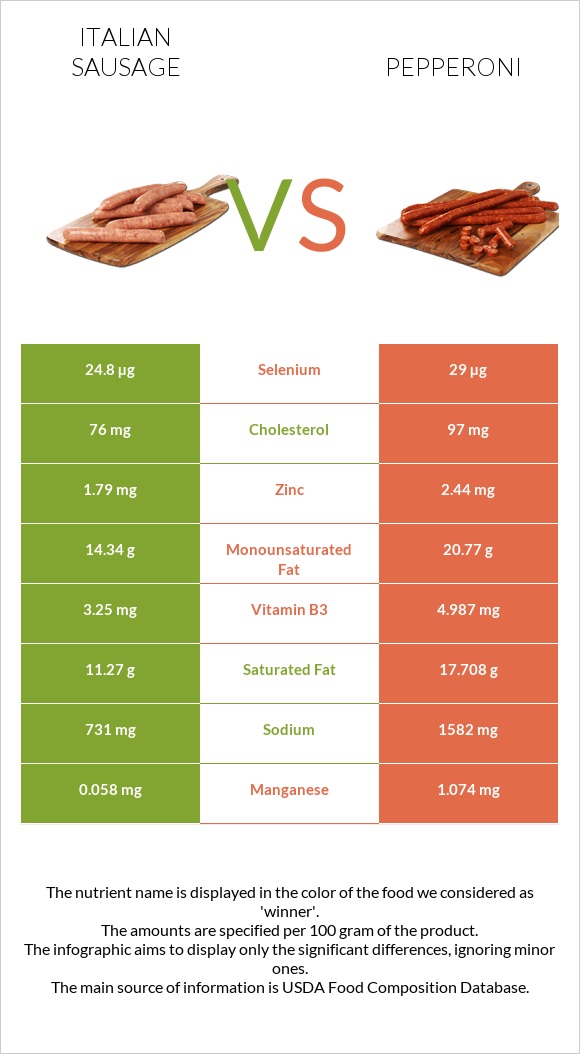 Italian sausage vs Pepperoni infographic