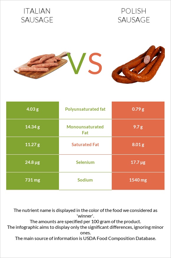 Italian sausage vs Polish sausage infographic