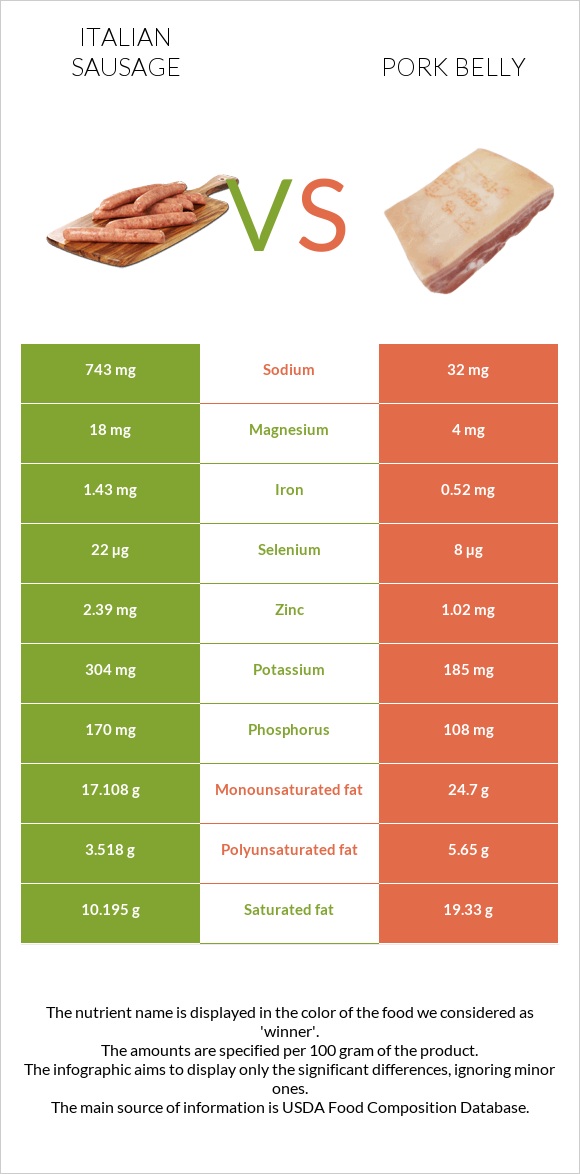 Իտալական երշիկ vs Խոզի փոր infographic