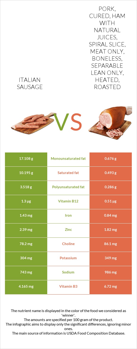 Italian sausage vs. Pork, cured, ham with natural juices, spiral slice