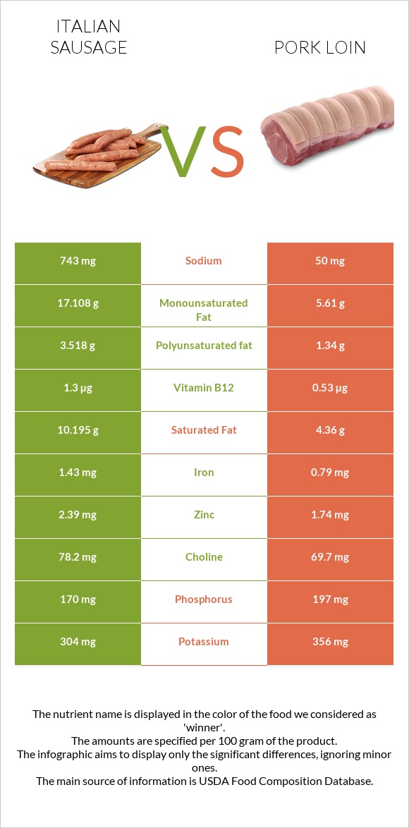 Italian sausage vs Pork loin infographic