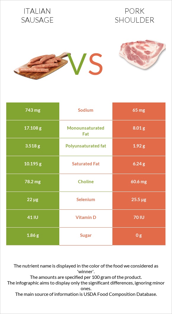 Italian sausage vs Pork shoulder infographic