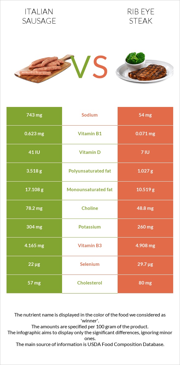 Italian sausage vs Rib eye steak infographic