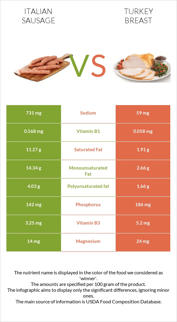 Italian sausage vs Turkey breast infographic