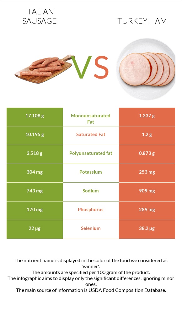 Italian sausage vs Turkey ham infographic