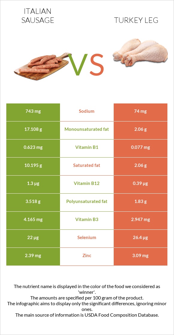 Իտալական երշիկ vs Հնդկահավի  ոտք infographic