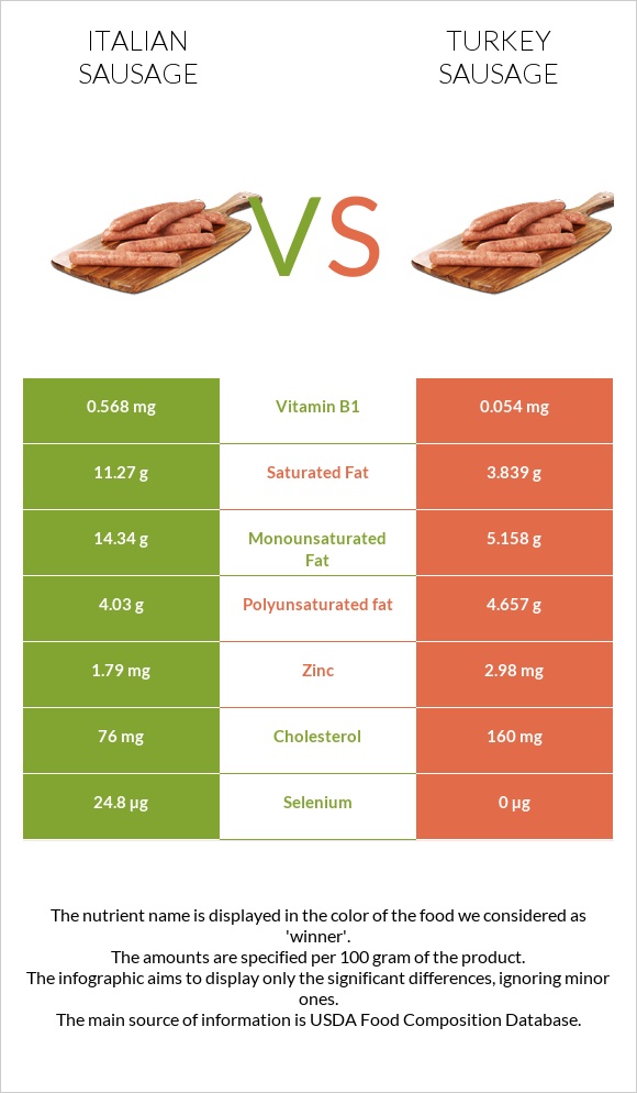 Italian sausage vs Turkey sausage infographic