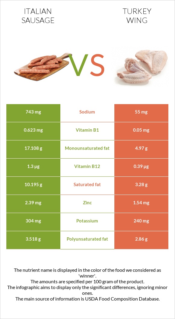 Italian sausage vs Turkey wing infographic