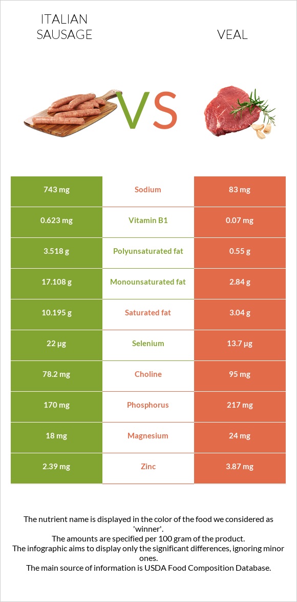 Իտալական երշիկ vs Հորթի միս infographic