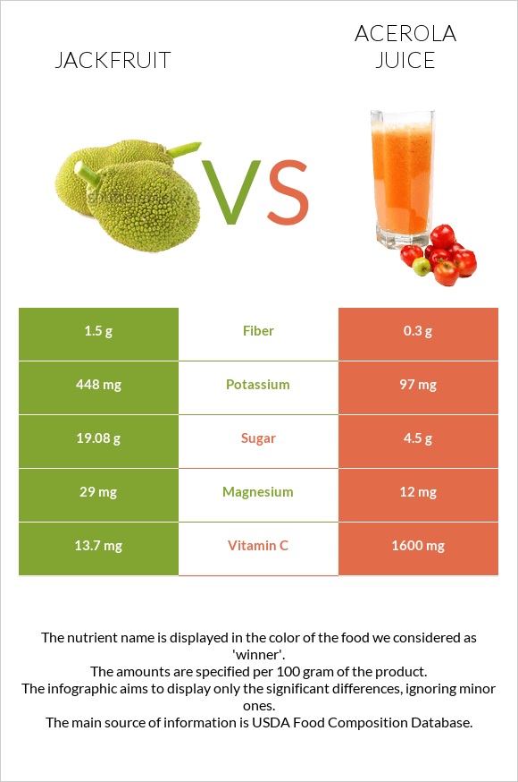 Jackfruit vs Acerola juice infographic