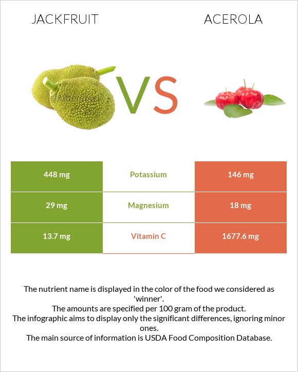 Jackfruit vs Acerola infographic