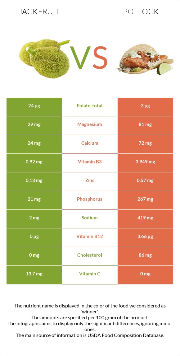 Jackfruit vs Pollock infographic