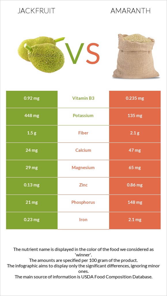 Ջեկֆրուտ vs Amaranth grain infographic