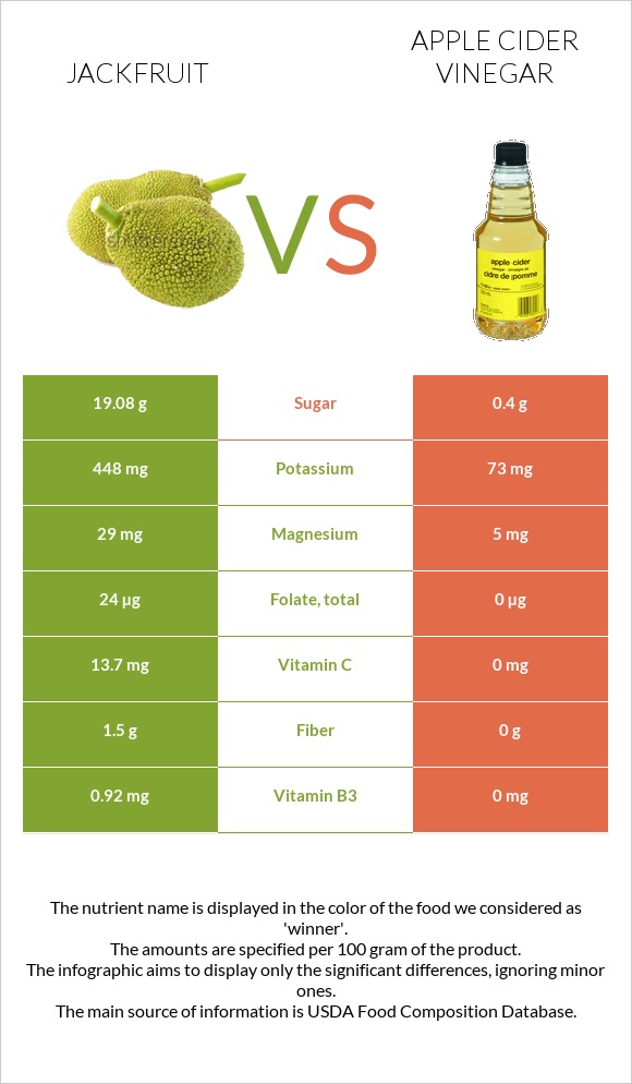 Jackfruit vs Apple cider vinegar infographic