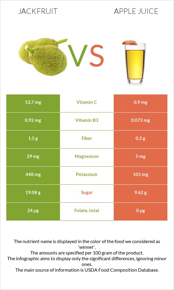 Jackfruit vs Apple juice infographic