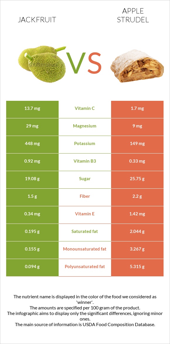 Jackfruit vs Apple strudel infographic